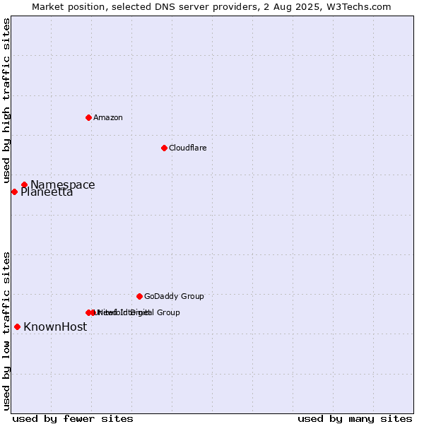Market position of Namespace vs. KnownHost vs. Planeetta