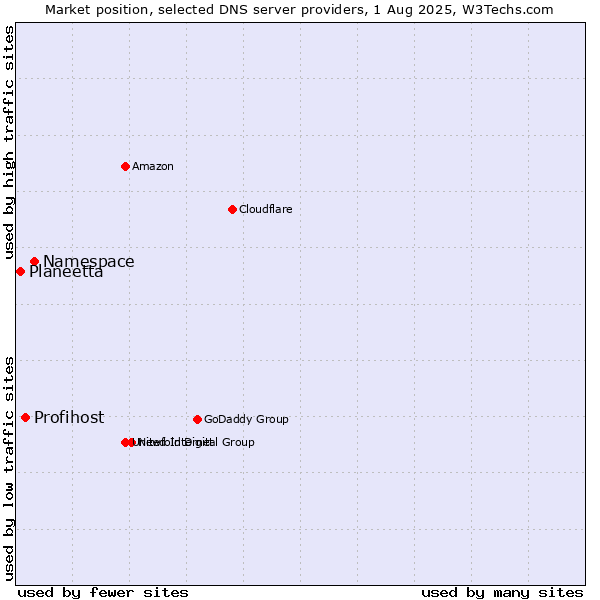 Market position of Namespace vs. Profihost vs. Planeetta