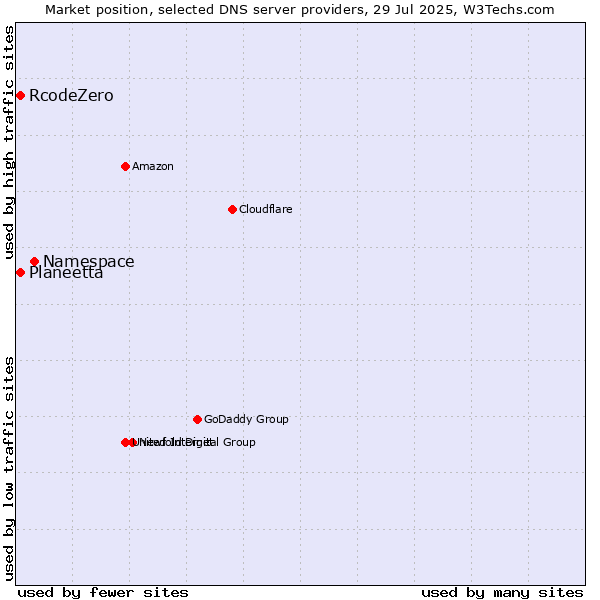 Market position of Namespace vs. Planeetta vs. RcodeZero