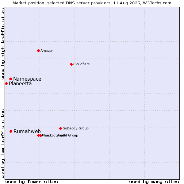 Market position of Rumahweb vs. Namespace vs. Planeetta