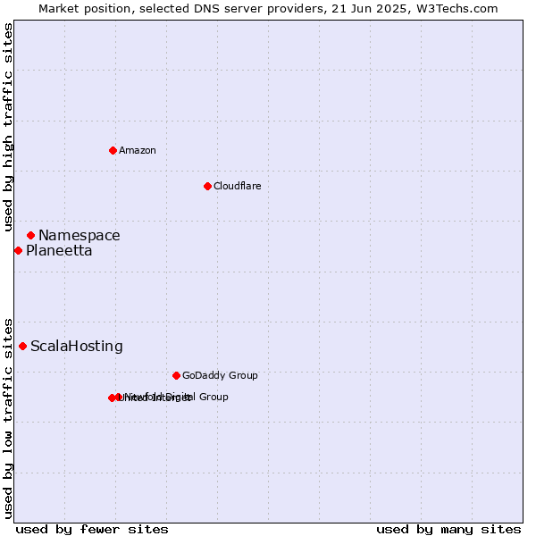 Market position of Namespace vs. ScalaHosting vs. Planeetta
