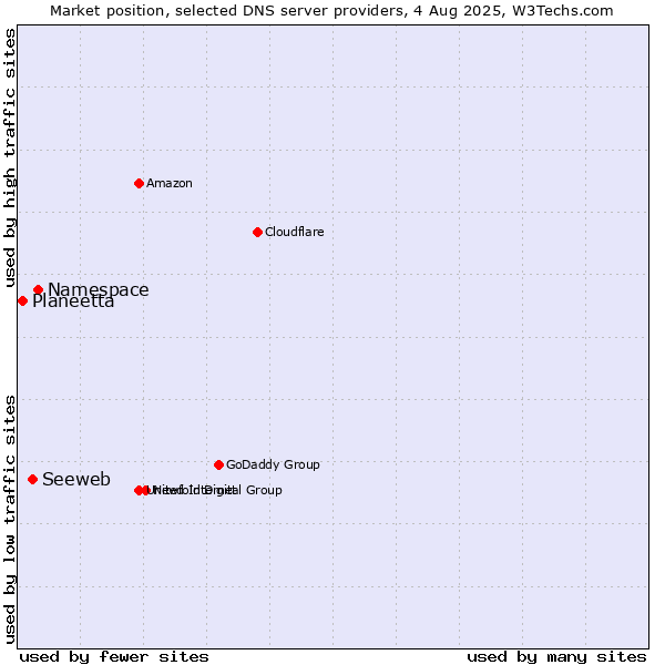 Market position of Namespace vs. Seeweb vs. Planeetta