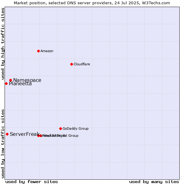 Market position of Namespace vs. ServerFreak vs. Planeetta