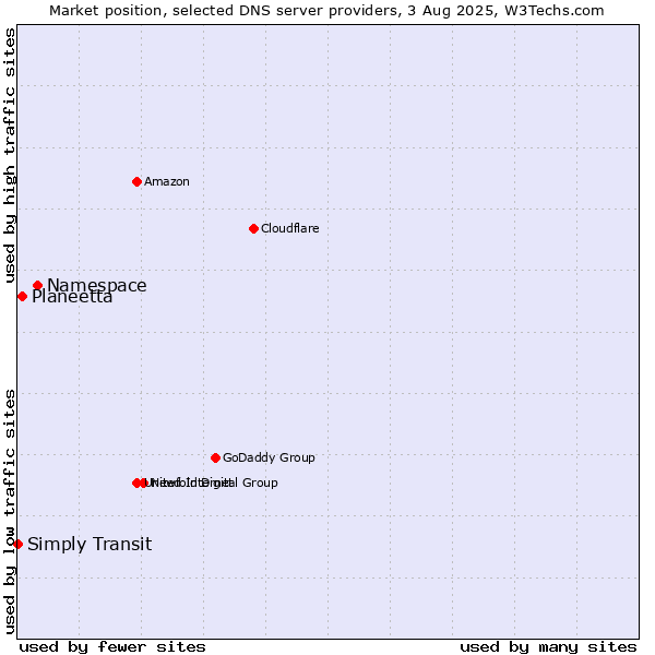 Market position of Namespace vs. Planeetta vs. Simply Transit