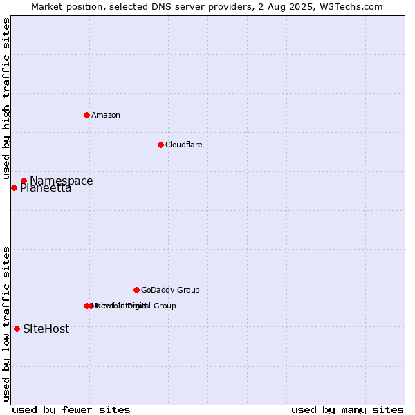 Market position of Namespace vs. SiteHost vs. Planeetta