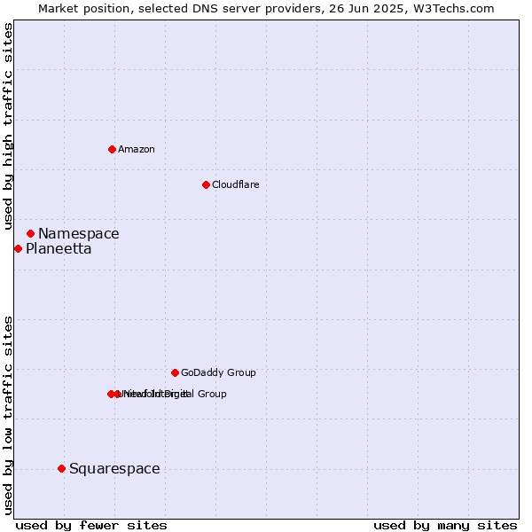 Market position of Squarespace vs. Namespace vs. Planeetta