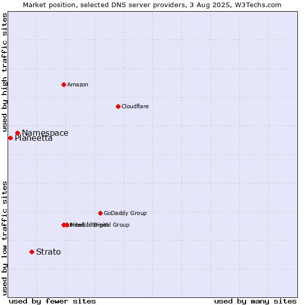 Market position of Strato vs. Namespace vs. Planeetta