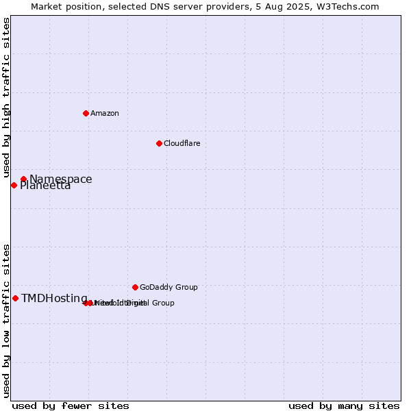 Market position of Namespace vs. TMDHosting vs. Planeetta