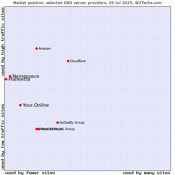 Market position of Your.Online vs. Namespace vs. Planeetta