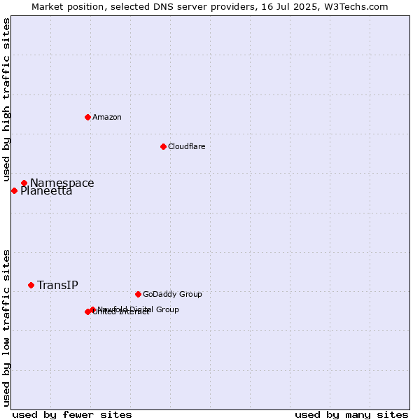 Market position of TransIP vs. Namespace vs. Planeetta