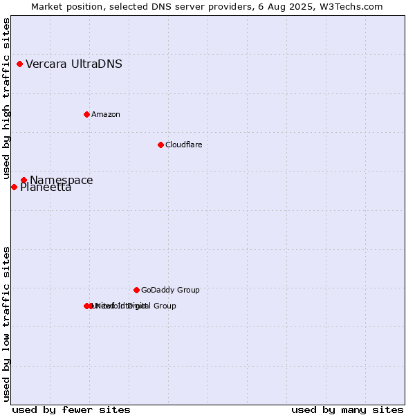 Market position of Namespace vs. Vercara UltraDNS vs. Planeetta