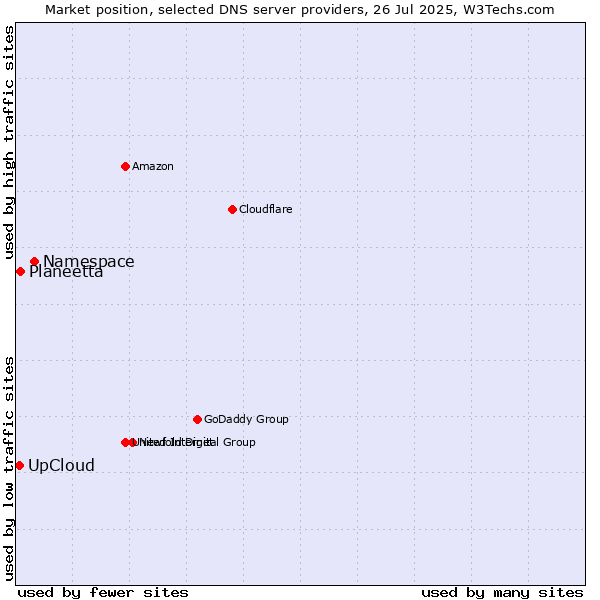 Market position of Namespace vs. Planeetta vs. UpCloud