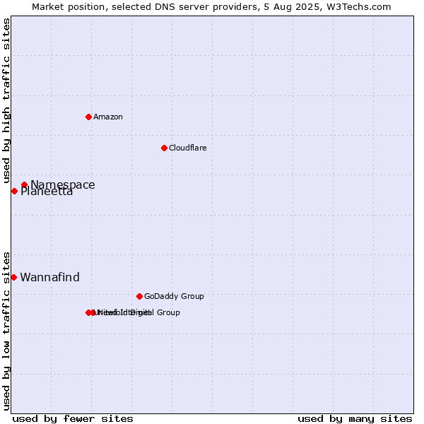 Market position of Namespace vs. Planeetta vs. Wannafind
