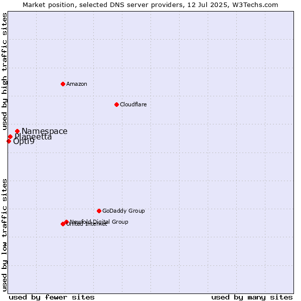 Market position of Namespace vs. Planeetta vs. Opti9