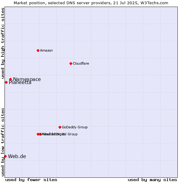 Market position of Namespace vs. Planeetta vs. Web.de