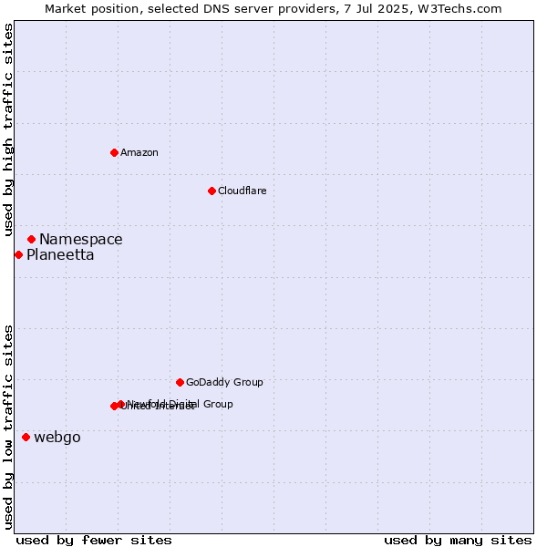 Market position of Namespace vs. webgo vs. Planeetta