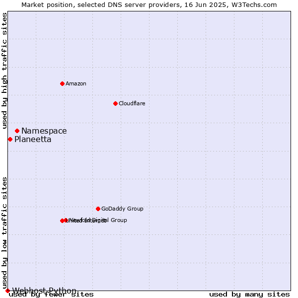 Market position of Namespace vs. Planeetta vs. Webhost Python