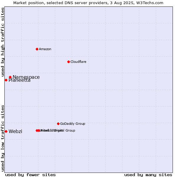 Market position of Namespace vs. Webzi vs. Planeetta