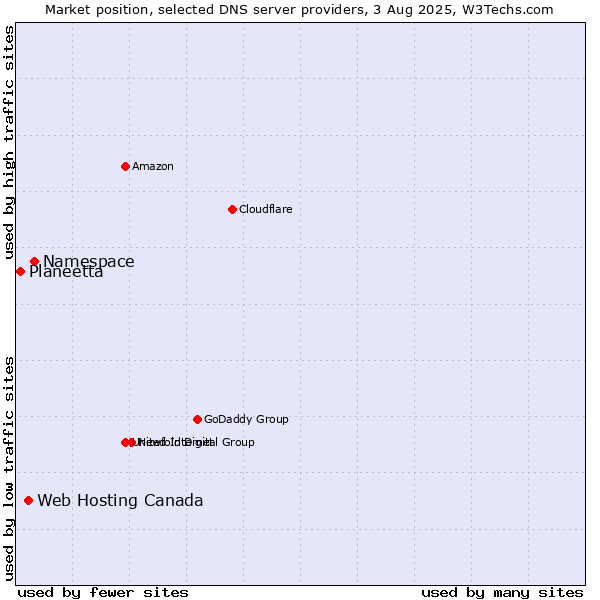 Market position of Namespace vs. Web Hosting Canada vs. Planeetta