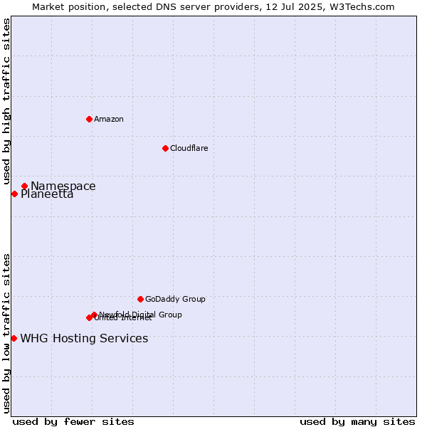 Market position of Namespace vs. Planeetta vs. WHG Hosting Services