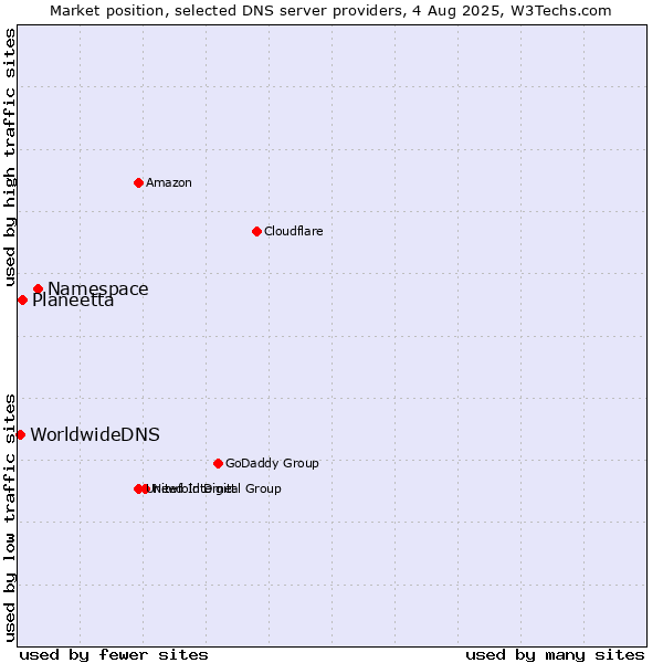 Market position of Namespace vs. Planeetta vs. WorldwideDNS
