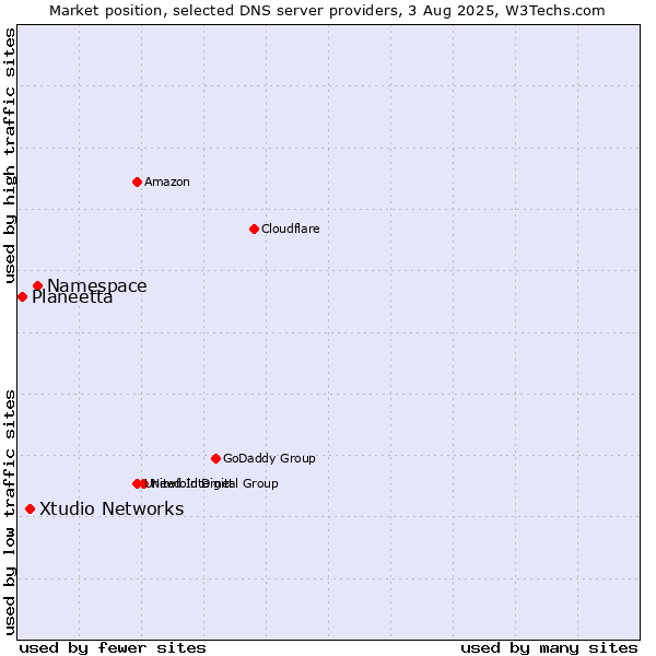Market position of Namespace vs. Xtudio Networks vs. Planeetta