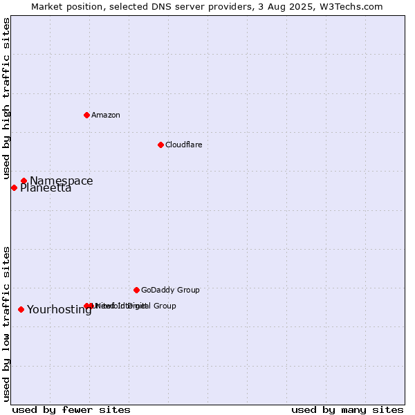 Market position of Namespace vs. Yourhosting vs. Planeetta