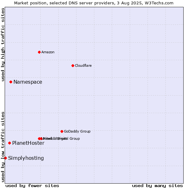 Market position of Namespace vs. PlanetHoster vs. Simplyhosting