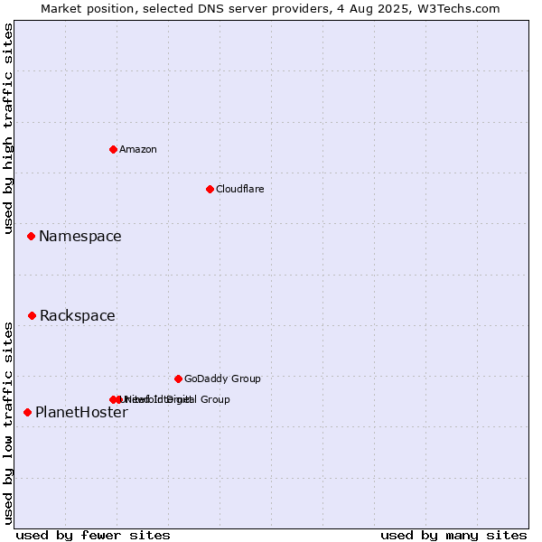Market position of Rackspace vs. Namespace vs. PlanetHoster