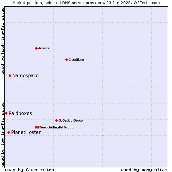Market position of Namespace vs. PlanetHoster vs. Raidboxes