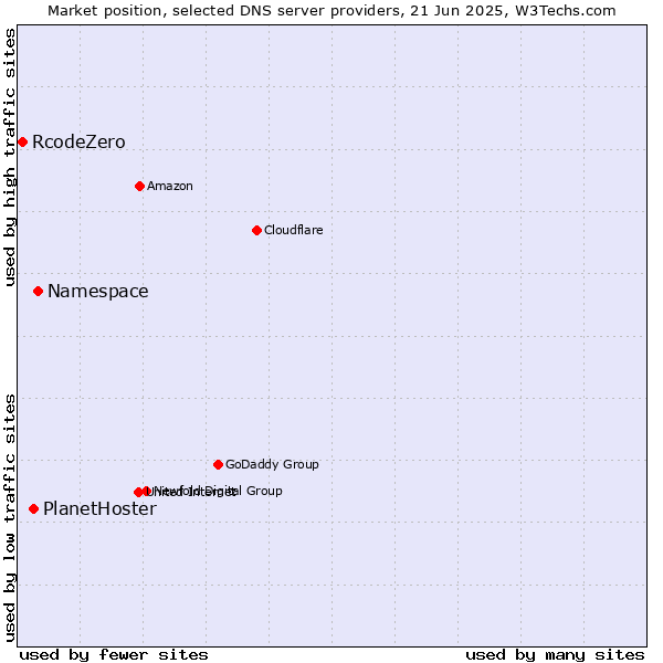 Market position of Namespace vs. PlanetHoster vs. RcodeZero