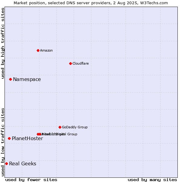 Market position of Namespace vs. PlanetHoster vs. Real Geeks