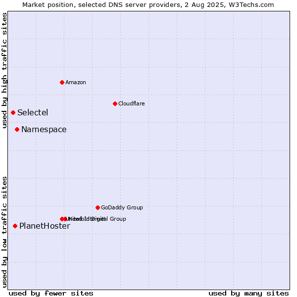 Market position of Namespace vs. PlanetHoster vs. Selectel