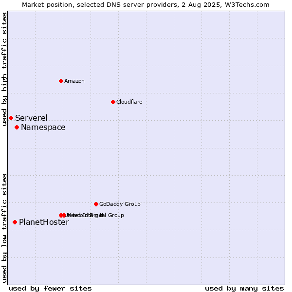 Market position of Namespace vs. PlanetHoster vs. Serverel