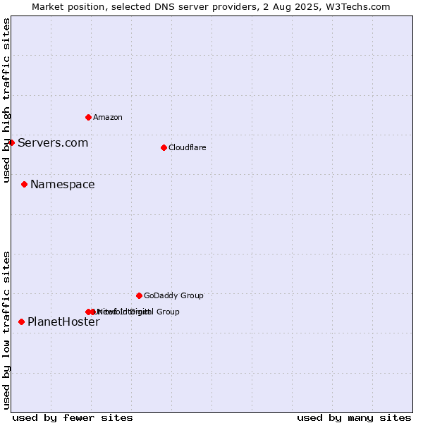 Market position of Namespace vs. PlanetHoster vs. Servers.com