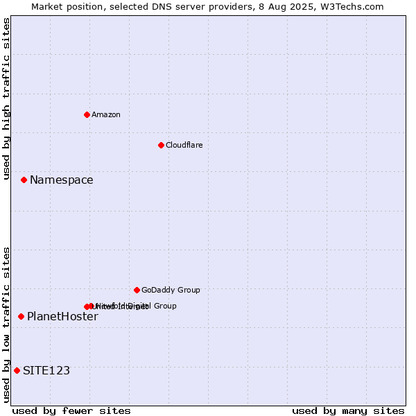 Market position of Namespace vs. PlanetHoster vs. SITE123