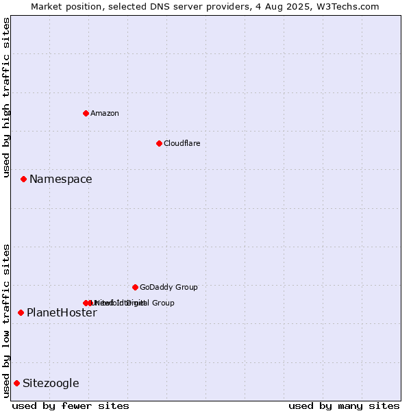 Market position of Namespace vs. PlanetHoster vs. Sitezoogle