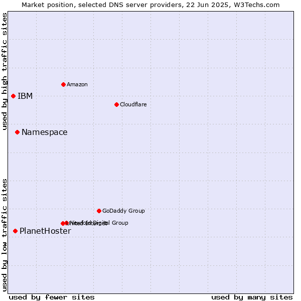 Market position of Namespace vs. PlanetHoster vs. IBM