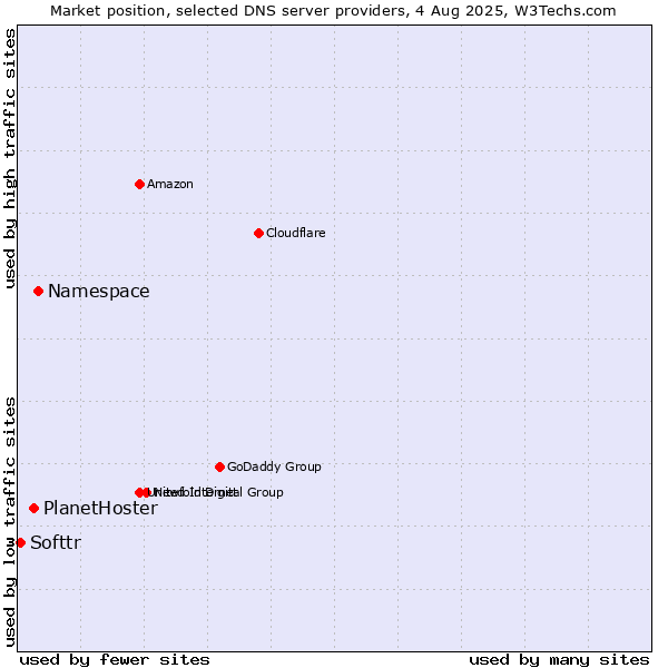 Market position of Namespace vs. PlanetHoster vs. Softtr