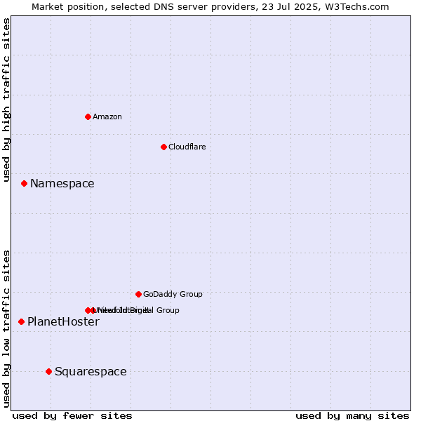 Market position of Squarespace vs. Namespace vs. PlanetHoster
