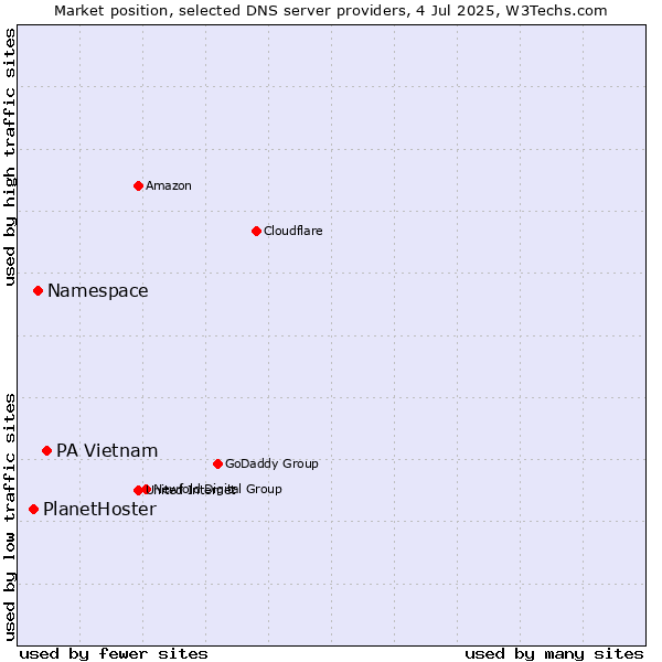 Market position of PA Vietnam vs. Namespace vs. PlanetHoster
