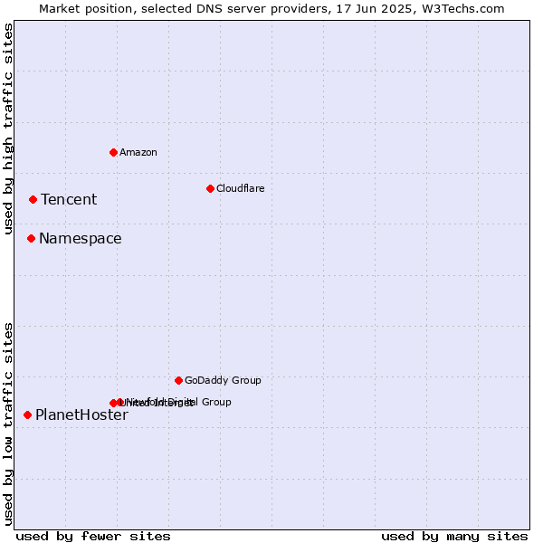 Market position of Tencent vs. Namespace vs. PlanetHoster
