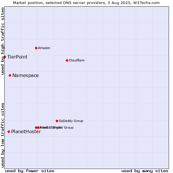 Market position of Namespace vs. PlanetHoster vs. TierPoint