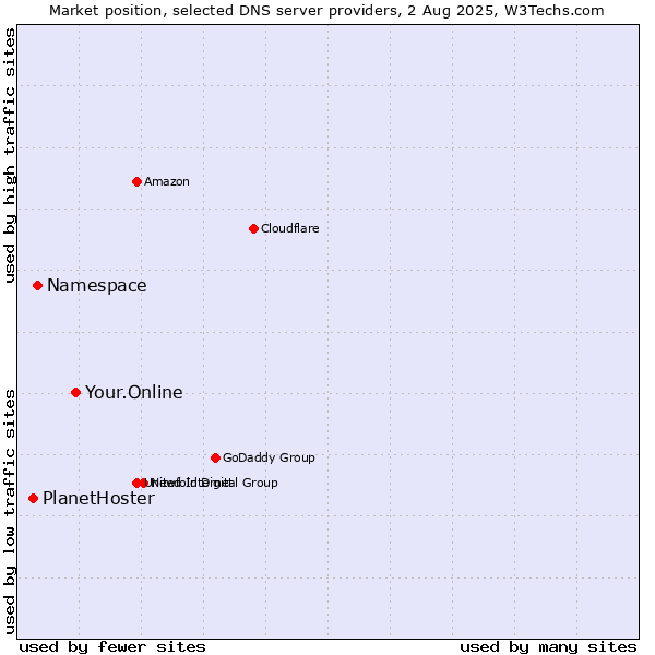 Market position of Your.Online vs. Namespace vs. PlanetHoster