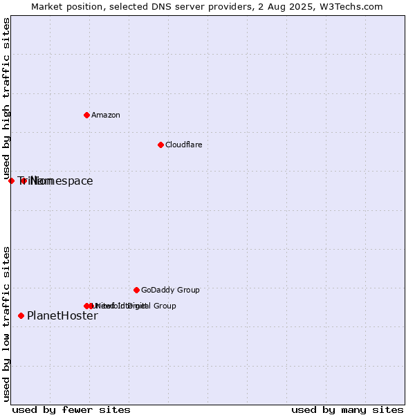 Market position of Namespace vs. PlanetHoster vs. Trillion