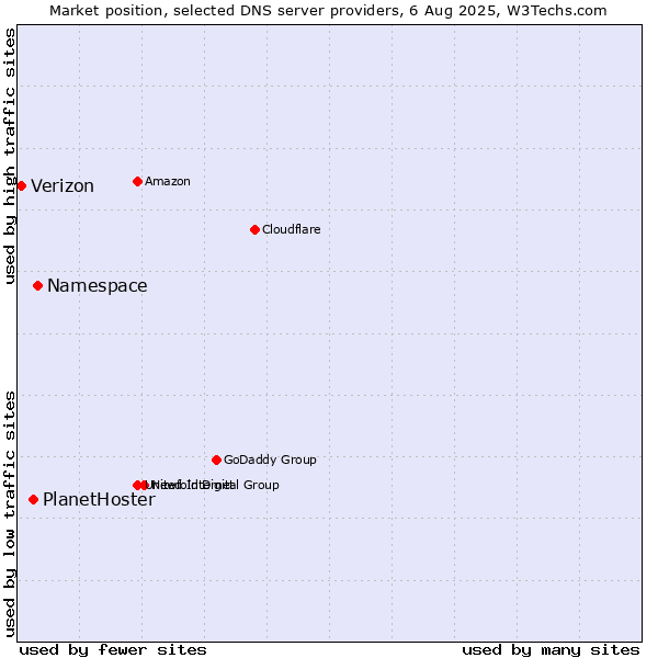 Market position of Namespace vs. PlanetHoster vs. Verizon