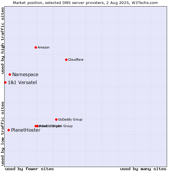 Market position of Namespace vs. PlanetHoster vs. 1&1 Versatel