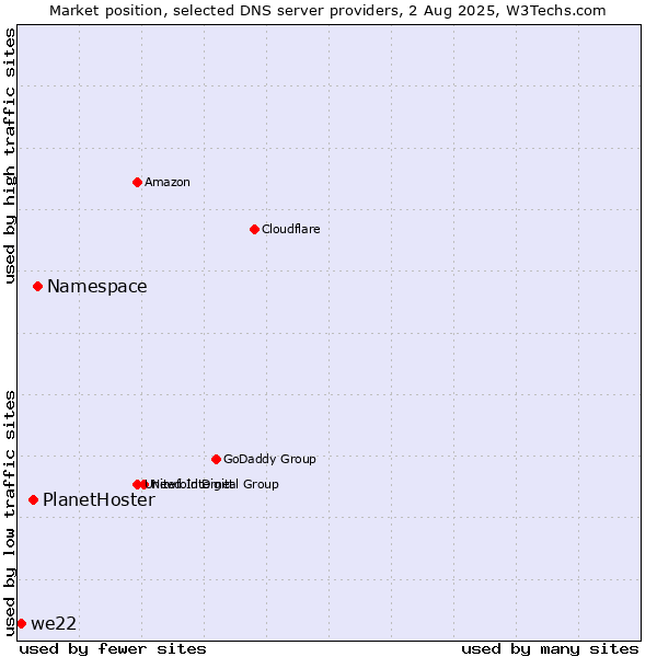 Market position of Namespace vs. PlanetHoster vs. we22