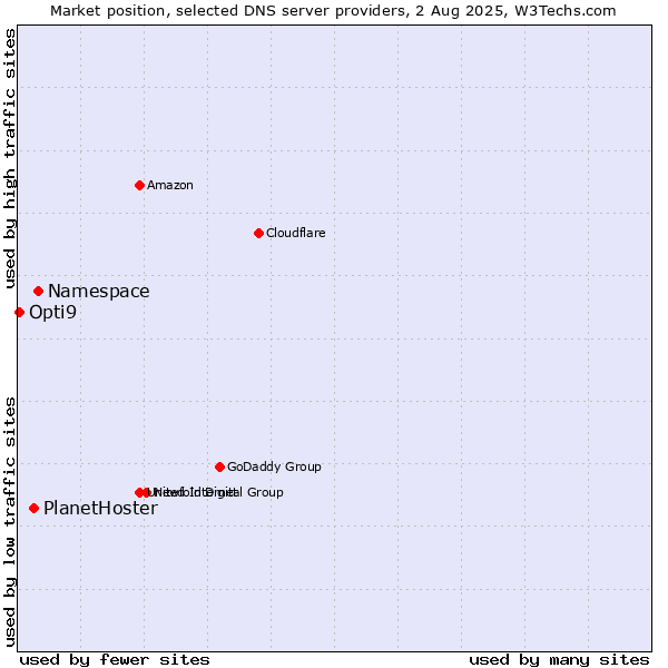 Market position of Namespace vs. PlanetHoster vs. Opti9