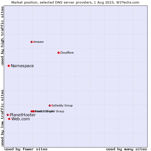 Market position of Web.com vs. Namespace vs. PlanetHoster